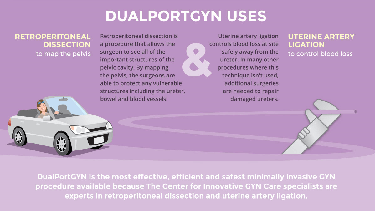 Infographic showing the uses of DualPortGYN