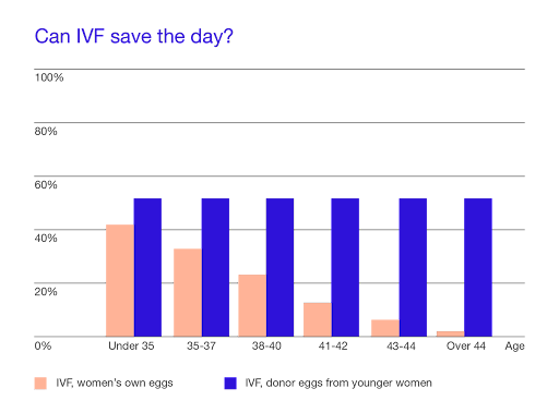 Can IVF save the day? Graph comparing donor eggs from younger women and a woman's own eggs