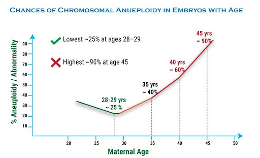 Graph showing the chances of chromosomal aneuploidy in embryos with age