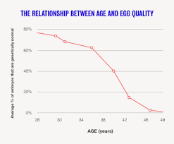 Line graph showing the relationship between age and egg quality