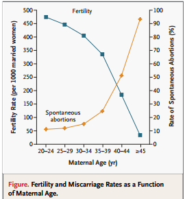 Chart showing the fertility and miscarriage rates as a function of maternal age
