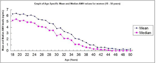 Graph showing the AMH values for women aged 18-50