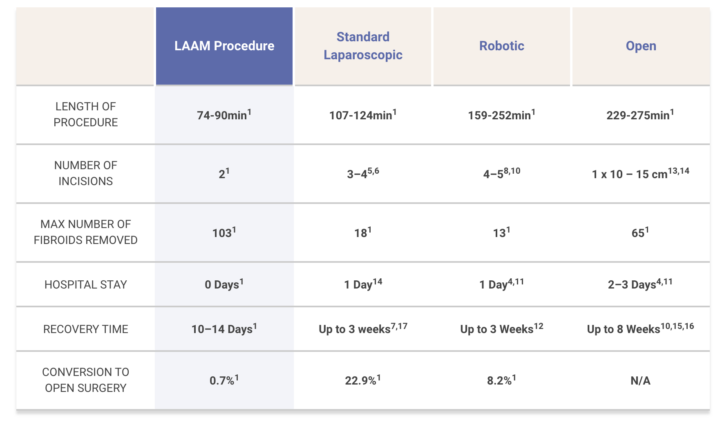 Table showing LAAM Compared to Other Myomectomy Techniques