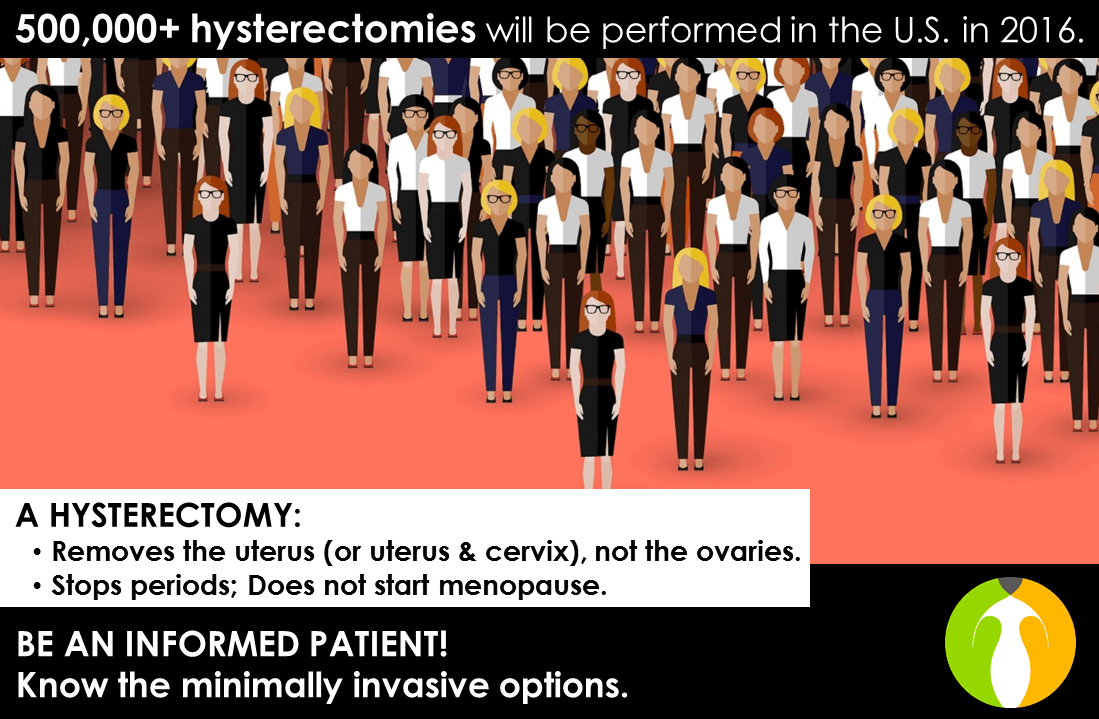 500,000+ hysterectomies will be performed in the U.S. in 2016