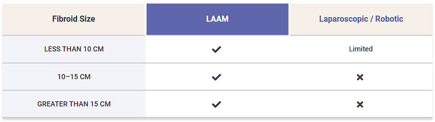 Table showing that LAAM can work for fibroids of any size