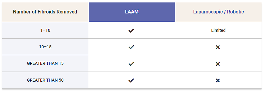 Table showing that LAAM can be used for any amount of fibroids