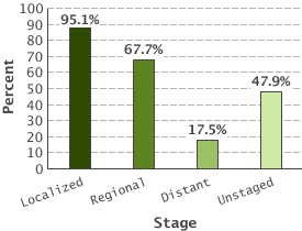Chart comparing percentage to stage