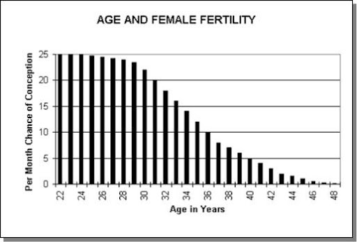 Chart showing female fertility and age
