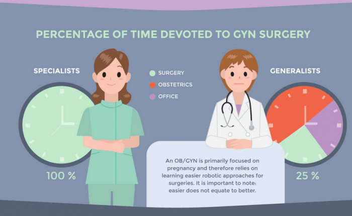 Illustration showing the percentage of time devoted to GYN surgery